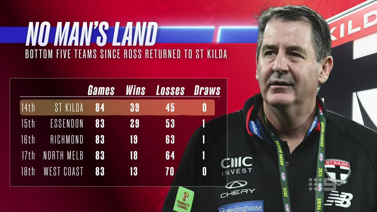 "I'm not seeing anything different that makes me think what they've embarked upon with that recruiting spree is anywhere near what they wanted it to be." Damo on the Saints 🗣️ #9FootyClassified | Watch on 9 & 9Now 🖥️