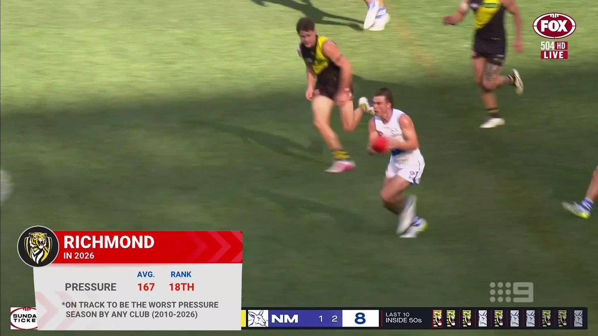 The Tigers are on track for the worst pressure rating across a season in the last 16 years 😳 #9FootyClassified | Watch on 9 & 9Now 🖥️