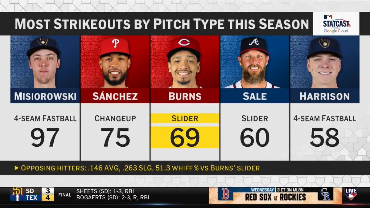 Chase Burns hasn't allowed more than 2 ER in a start since April 10th! 🤯 #MLBCentral dives in on the 9-1 Cincinnati Reds hurler and his untouchable heater/slider combination.