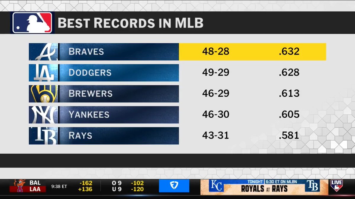 Are the Braves one of the two best teams in baseball? #MLBCentral