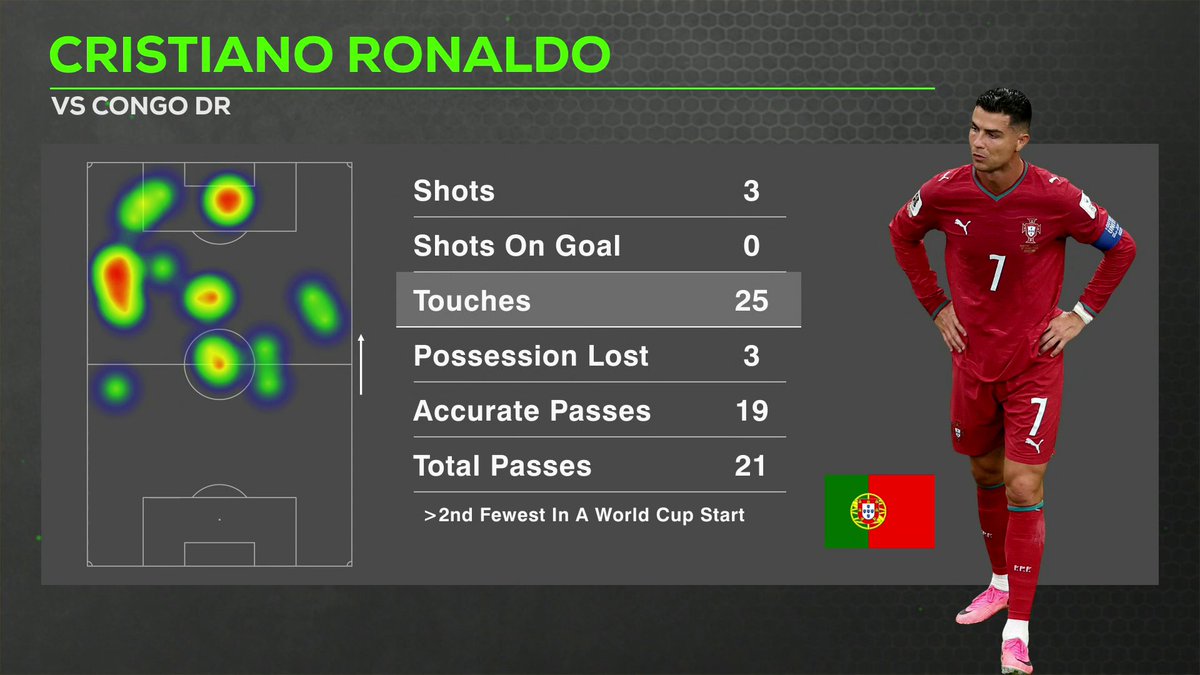 “I don’t think he should start and I wouldn’t have started him at the beginning of the tournament either.” Stewart Robson believes Ronaldo should come off the bench for Portugal 😳