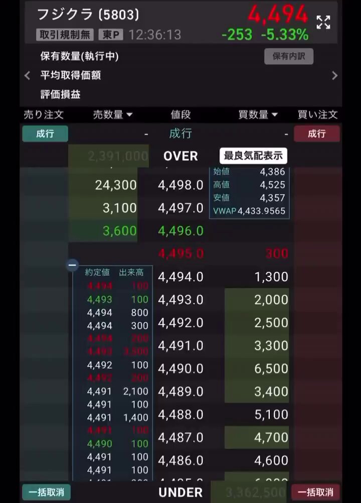 ちょっと待って！！ もしフジクラが本当に５連スト高になったら… ５日目 42,161円 ？？ え、マジで？www 本日 2日目：6,161円 3日目：10,161円（＋4,000） 4日目：22,161円（＋12,000） 5日目：42,161円（＋20,000） 倍々ゲームじゃねえか…🔥 これ現実になるの？