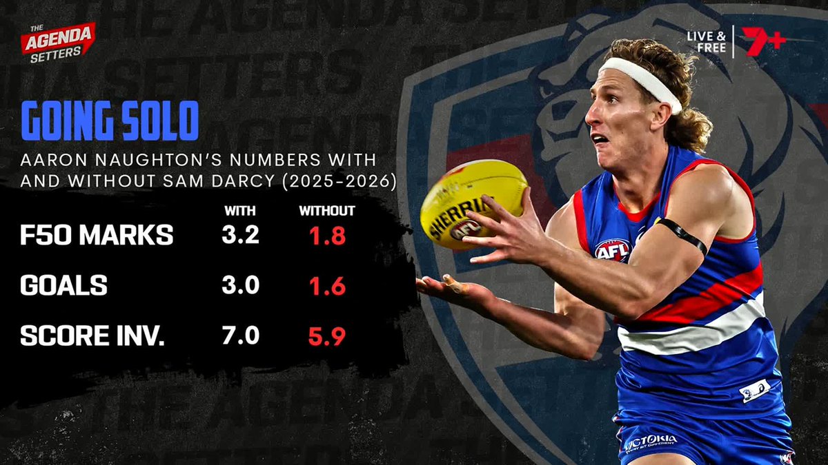 "This is why Aaron Naughton is Robin. He'll never be Batman." 🗣️ Kane Cornes on Aaron Naughton's numbers without Sam Darcy