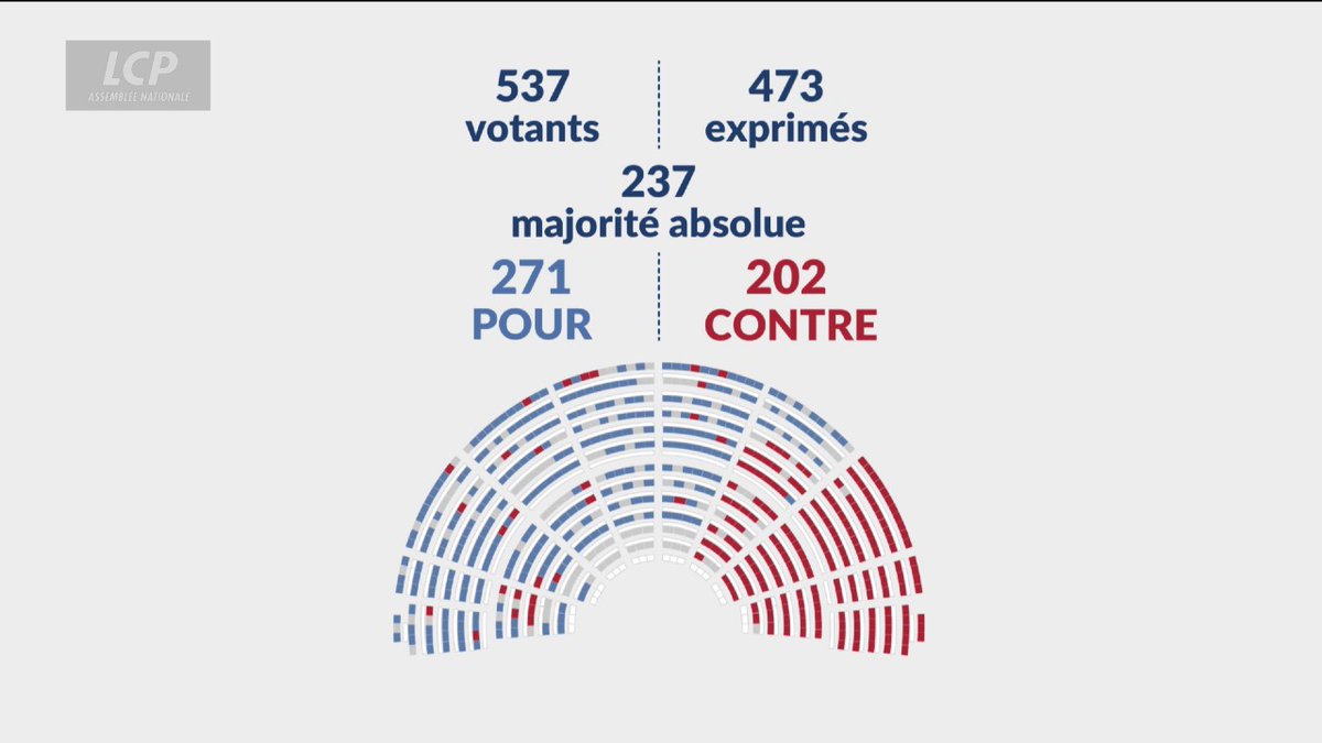 ❗️ [ 🇫🇷 FRANCE | 🏝️ CORSE ] 🔸L’Assemblée nationale a adopté le projet de loi constitutionnelle visant à instaurer une « Corse autonome au sein de la République », par 271 voix contre 202. 🔸Ce texte prévoit notamment l’inscription dans la Constitution d’un statut d’autonomie pour l’île et une reconnaissance de ses spécificités, tout en maintenant son appartenance à la République française. 🔸Le projet de loi doit désormais être examiné par le Sénat avant la poursuite de la procédure de révision constitutionnelle.