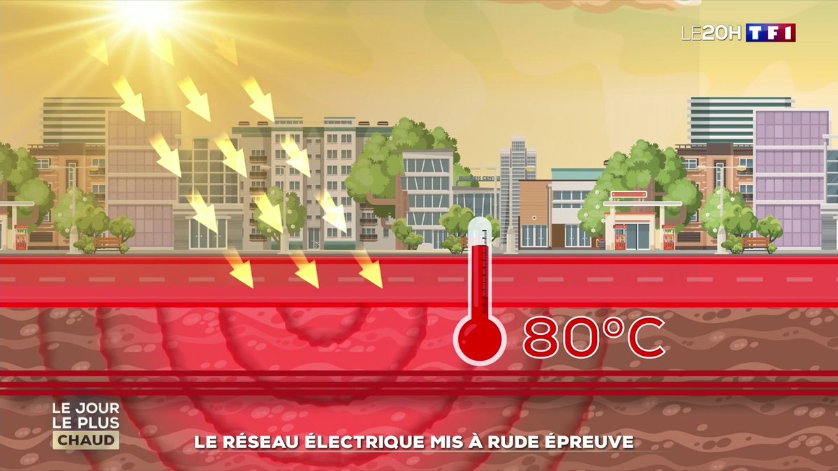 🌡️ Canicule : notre réseau électrique mis à rude épreuve Lorsqu'il fait 40 degrés dans l'air, les câbles enterrés peuvent atteindre 70 ou 80 degrés. À cause de cette surchauffe, certaines communes ont subi des coupures de courant 📺 #LE20H présenté par Gilles Bouleau