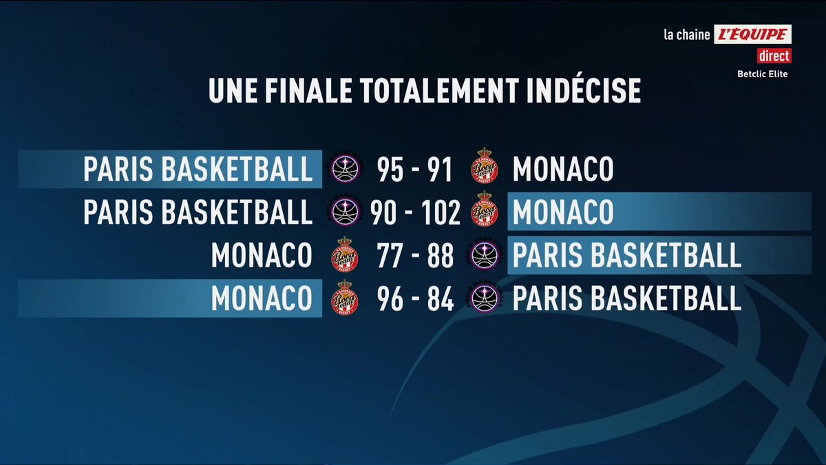 Paris Basketball - Monaco Suivez l'épilogue de la finale de Betclic Elite en direct sur la chaine L'Equipe : #lequipeBASKET