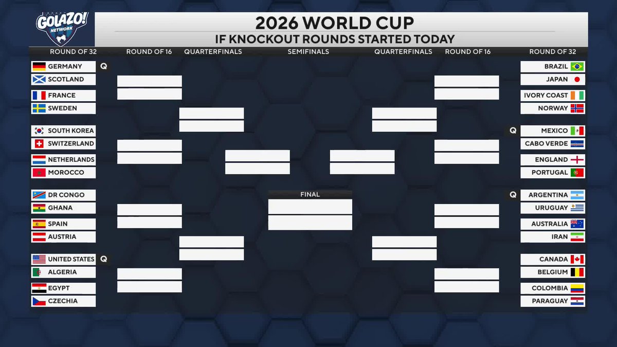 🇧🇦 Bosnia and Herzegovina? 🇶🇦 Qatar? Jimmy Conrad and Tony Meola take a look at who the #USMNT could face in the World Cup Round of 32 with the help of Sofascore Football 🇺🇸