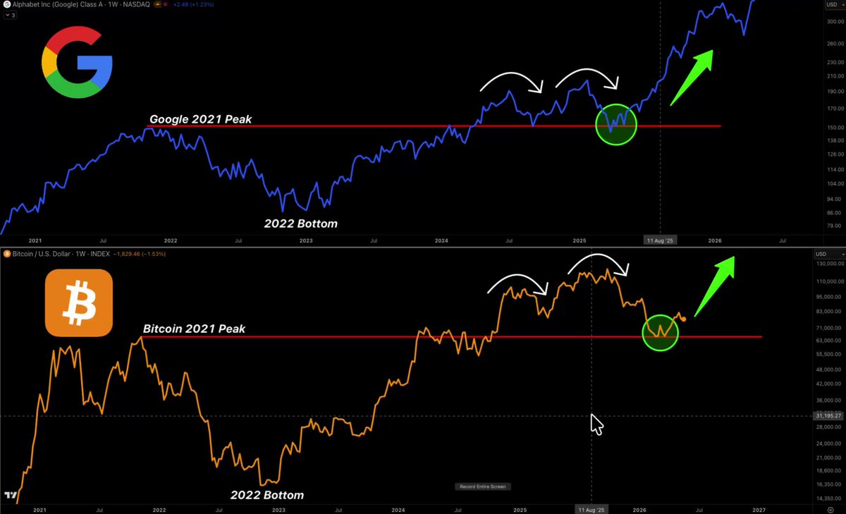 NOBODY IS TALKING ABOUT WHAT GOOGLE JUST PREDICTED FOR BITCOIN. And it changes everything. Google: Broke 2021 highs. DONE. Retested breakout zone. DONE. Entered expansion phase. DONE. Bitcoin: Broke 2021 highs. DONE. Retested breakout zone. DONE. Bounce happening right now. DONE. One cycle behind. Same structure. Same setup. Same result incoming. When Google completed this pattern… Nobody was ready for what followed. Bitcoin is next. Are you positioned?