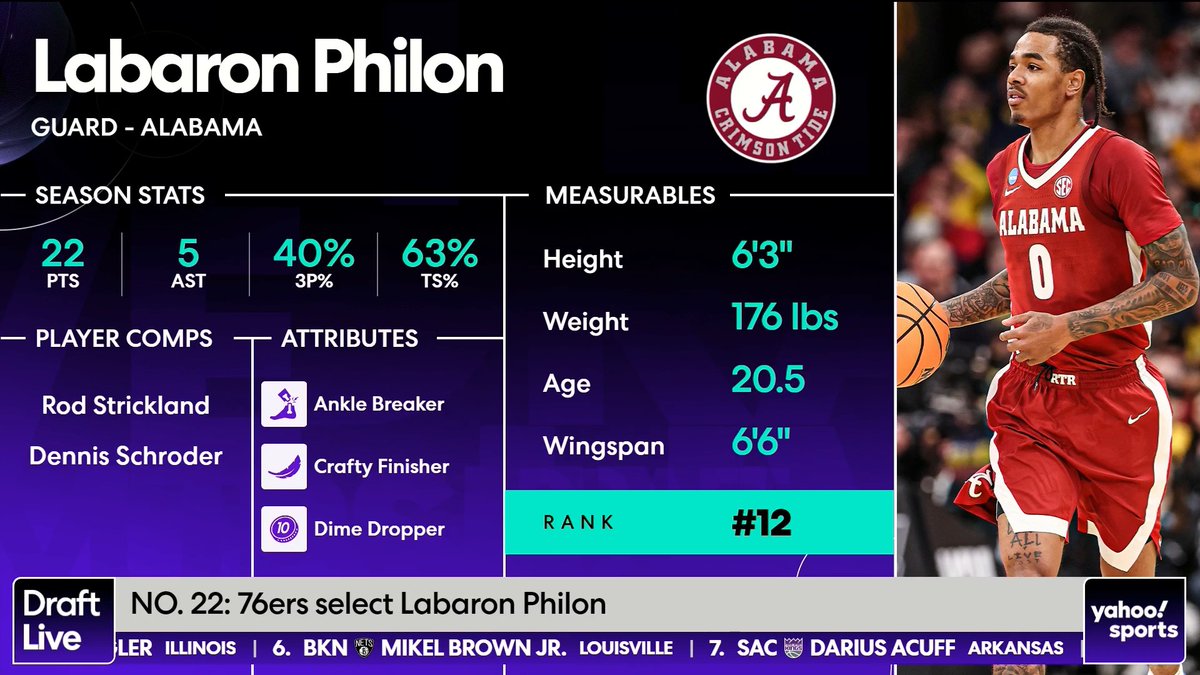 "This is a terrible fit for the 76ers." 🤯 Is Labaron Philon Jr. a bad fit for Philly? 🤔 (via Draft Live)