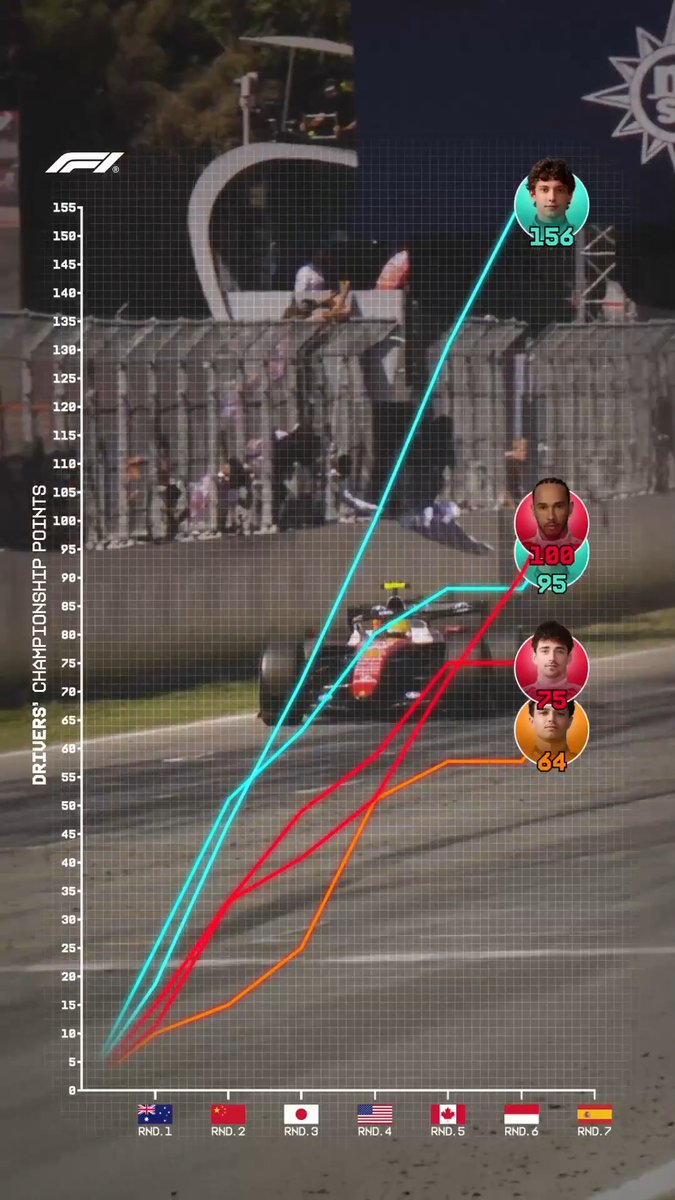 Forging the path to the title 📈 This is how the Drivers' Championship has played out since the start of the season! 👀 #F1 #AustrianGP