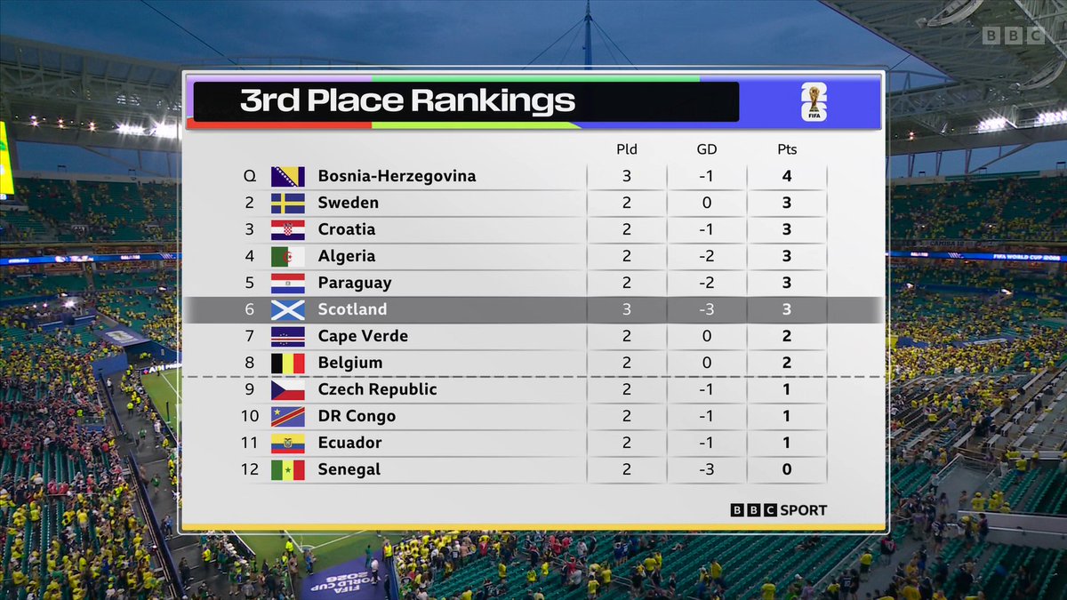 So what does Scotland's defeat mean for their hopes of reaching the World Cup's knockout stages? 🏴󠁧󠁢󠁳󠁣󠁴󠁿🤔