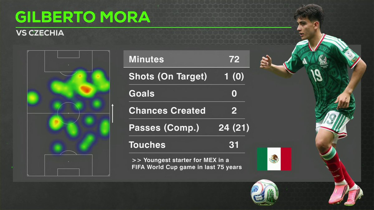 “[Gilberto Mora] plays with a different mentality and a different quality than the rest.” herculez gomez gives the 17-year-old his flowers after becoming the youngest player to start in a World Cup for Mexico 🇲🇽
