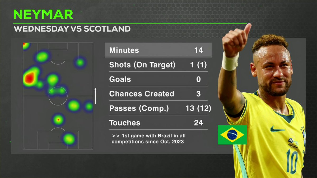 “It’s good for football." Jermaine Jones on Neymar returning from injury to make his first appearance for Brazil in the 2026 World Cup 🙌