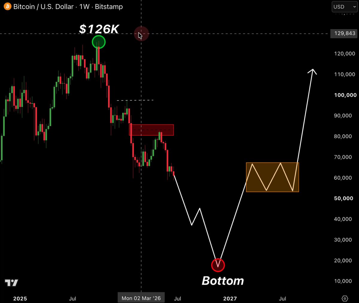🚨 RUSHING IN NOW IS HOW YOU MISS THE REAL BOTTOM Cycle lows don't print in a single day they build over weeks while the crowd gets shaken out one by one The people who made generational money in 2018 and 2022 didn't buy the first dip They waited for the moment nobody wanted to buy anymore That moment hasn't come yet You'll have plenty of time to enter at the real lows Turn on notifications - I'll call it before it prints