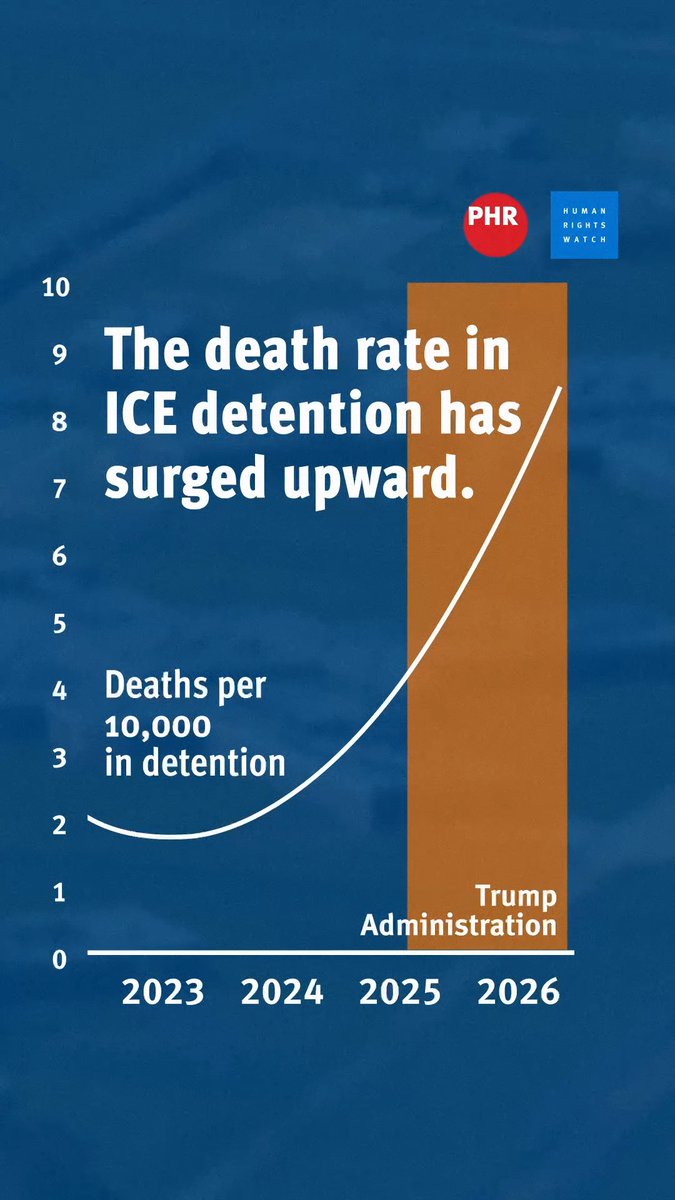 52 people died in US Immigration and Customs Enforcement (ICE) custody during the first 500 days of President Trump’s second term, reflecting a soaring mortality rate. In a new report, Human Rights Watch and Physicians for Human Rights document the increasing number of deaths in ICE custody through expert statistical and medical analysis. Learn more:
