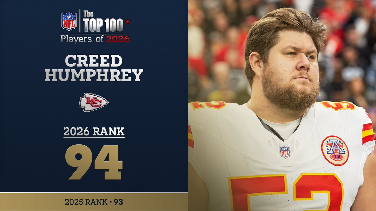 No. 94 on the NFL Top 100 Players of 2026… Kansas City Chiefs C Creed Humphrey! NFL Films