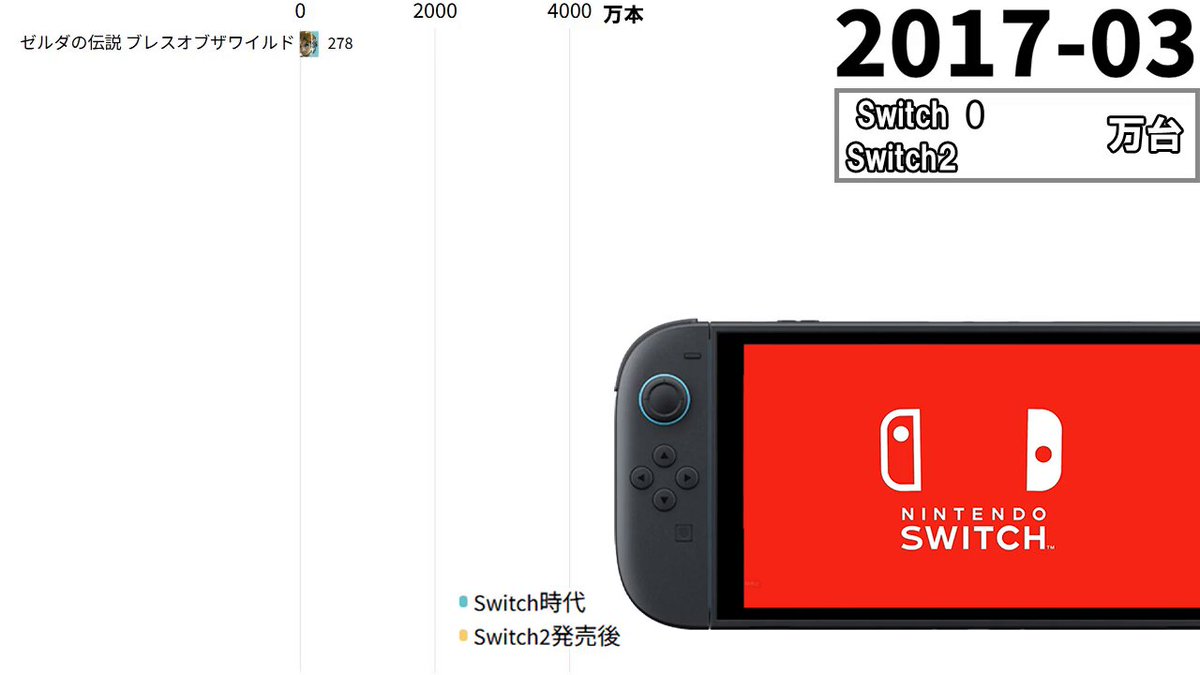 今日は任天堂の株主総会なので、ニンテンドースイッチとスイッチ2の任天堂タイトル販売数ランキングの推移の動画を置いておきます 京都なので僕は行けないのですが、スウェーデン戦直後の10時に開会するので、今年はある意味でガチ勢が集まるんじゃないですかね