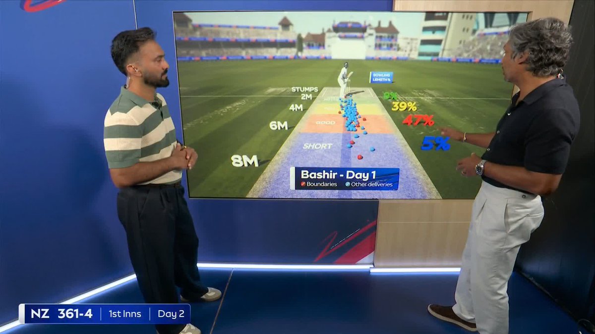 "That is NOT good enough from your frontline spinner!" 😬 Kumar Sangakkara and Dinesh Karthik discuss Shoaib Bashir's lack of control on day one at Trent Bridge 🔎