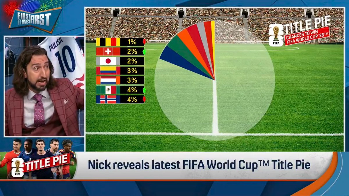 “10% Brazil. So unfairly maligned for reasons no one has explained. They won the only group with two top ten teams in the world. They have arguably the single-best manager in the tournament.” nick wright reveals his latest FIFA World Cup™ Title Pie 🥧👀