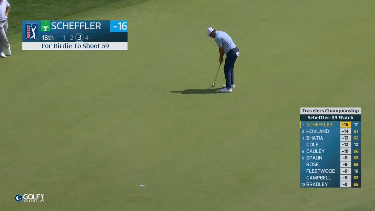 Scottie’s putt for 59 on 18. That far away from being the second player in PGA Tour history with two sub-60 rounds.