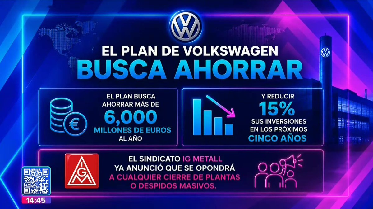 #Volkswagen analiza una reestructuración #histórica con el posible recorte de 100 mil #empleos globales y el cierre de 4 plantas en #Alemania. En #Puebla el impacto es clave, pues la planta recibirá la producción del #Golf en 2027. ⚠️