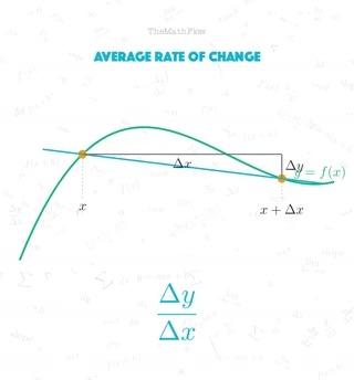 The difference between Δy/Δx and dy/dx.