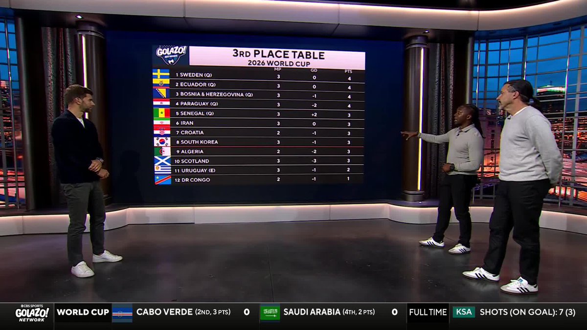 🇨🇩 DR Congo in? 🇰🇷 South Korea out? 🏴󠁧󠁢󠁳󠁣󠁴󠁿 No Scotland, No party? Marcelo Balboa and Michael Lahoud give their predictions for the final 3rd place teams 🤔