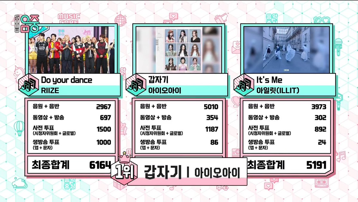 🏆 I.O.I’s “Suddenly” takes 1st place today and earns a Music Core Double Crown. Congratulations to 아이오아이 (I.O.I) and Angdungi! 🥂 #IOI11thWin #Suddenly2ndWin #아이오아이 #IOI #갑자기 (260627)