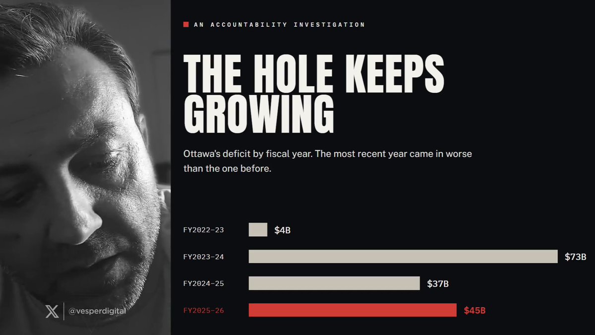🚨𝗪𝗛𝗔𝗧 𝗕𝗥𝗢𝗞𝗘 𝗟𝗢𝗢𝗞𝗦 𝗟𝗜𝗞𝗘!🚨 New StatCan data just dropped. Canada's deficit got WORSE! $20B in the hole in 3 months. Interest on the debt? $53B a year. More than we send the provinces for healthcare. Carney's literally running the country on a credit card. 🤬