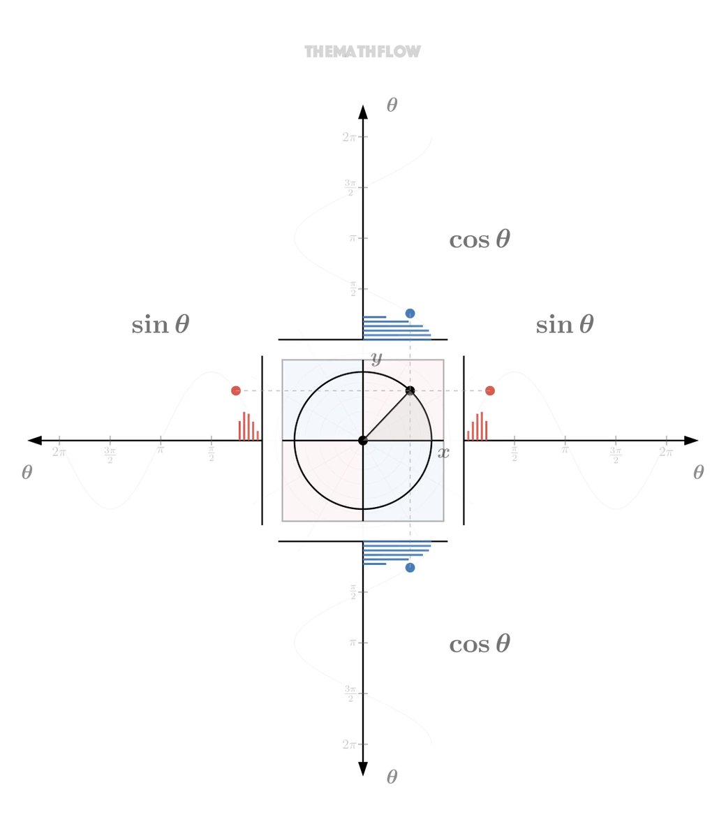 This is how a circle produces sine and cosine waves.