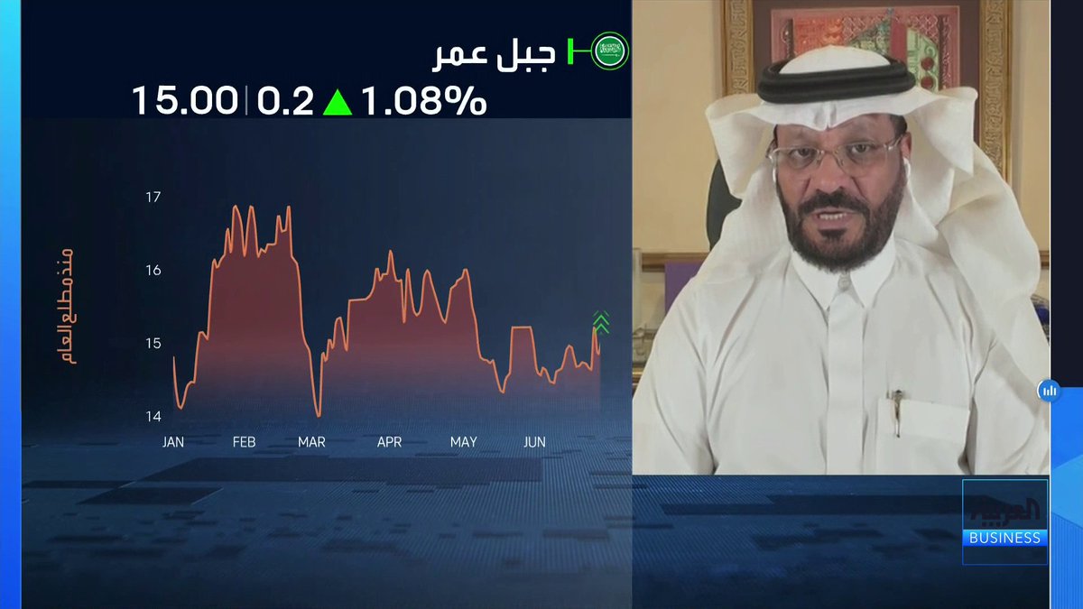 مدير مركز زاد للاستشارات حسين الرقيب: 📌 فرص واعدة تتوفر حالياً في السوق السعودية.. والمستثمر الذكي هو من يستغل المستويات السعرية الحالية للشراء 📌 هكذا ستستفيد جبل عمر من فتح الاستثمار الأجنبي للمسلمين للشراء في مكة المكرمة والمدينة المنورة 📌 طرح جبل عمر حوالي 400 وحدة فندقية للبيع سيساهم بشكل كبير في خفض مديونيتها 📌 خطوة بنك SNB تعكس عدم حاجته للسندات أو الصكوك في هذه المرحلة نظراً لتوفر تدفقات نقدية جيدة لديه Nouf Hijazi | نوف حجازي #نبض_السوق #العربية_Business
