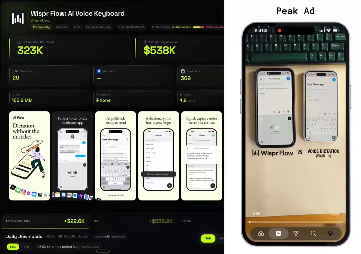 if marketing isn’t working for your app then you probably haven’t tried this 🤷‍♂️ Wispr Flow is valued at $2B+ and they love using this exact format → comparing between 2 choices → showing the product not telling the proof it works is the fact it’s a paid ad it blew up organically and now they doubled down the best apps do the same