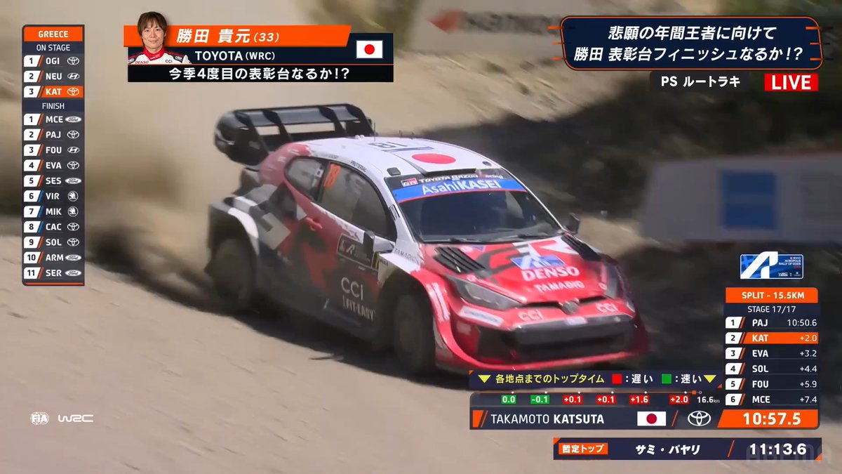 【速報】勝田貴元がゴール!表彰台を確定! WRC Rd.8 「アクロポリス・ラリー・ギリシャ」 -パワーステージ- ／ 路面状況が悪くパンクに見舞われる ドライバーも多い中勝田貴元はノートラブル! 解説 ピエール北川さんも 「ミスターマネジメントだね」と絶賛! ＼ ＼ただいまABEMAで無料中継中／