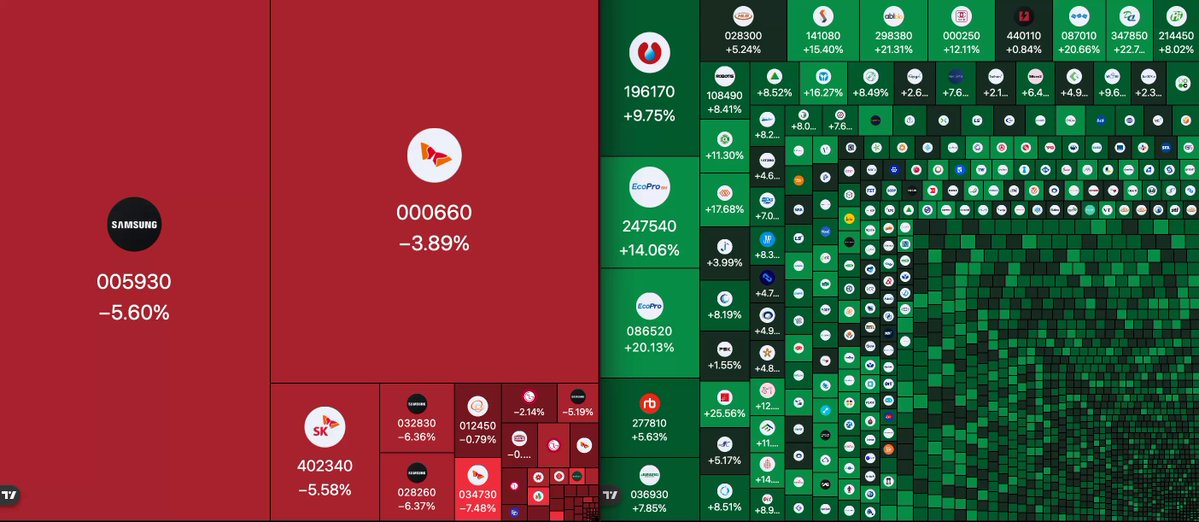 🚨 SOUTH KOREA’S MARKET JUST SENT A MAJOR WARNING SIGNAL. KOSPI erased nearly ₩100 trillion today. Meanwhile, KOSDAQ surged +7.5% and added ₩150 trillion. Money is now rotating out of Korea’s AI and memory chip giants like Samsung and SK Hynix, and flowing into smaller names instead. That’s usually not a sign of strength. It’s a sign the AI trade is starting to crack.