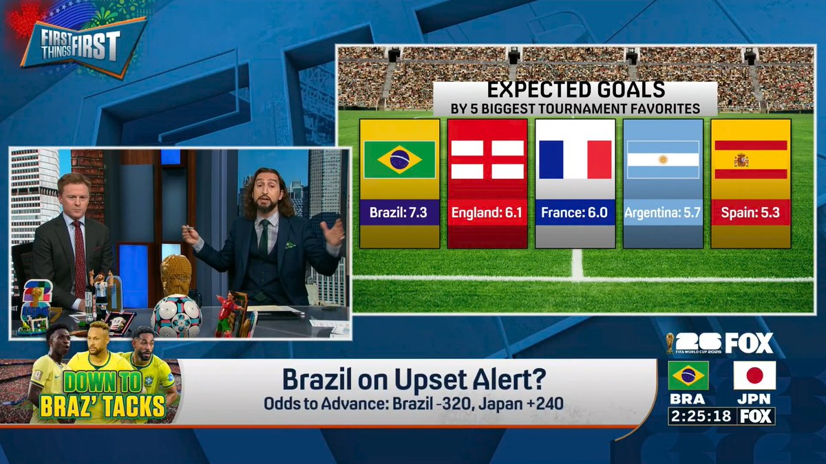 “It’s incomprehensible that Brazil loses this early in this tournament. They literally never have and they’re not going to today against a good, but a Japan team whose players experienced the exact opposite.” nick wright doesn’t think Brazil is on Upset Alert vs. Japan 🚨👀