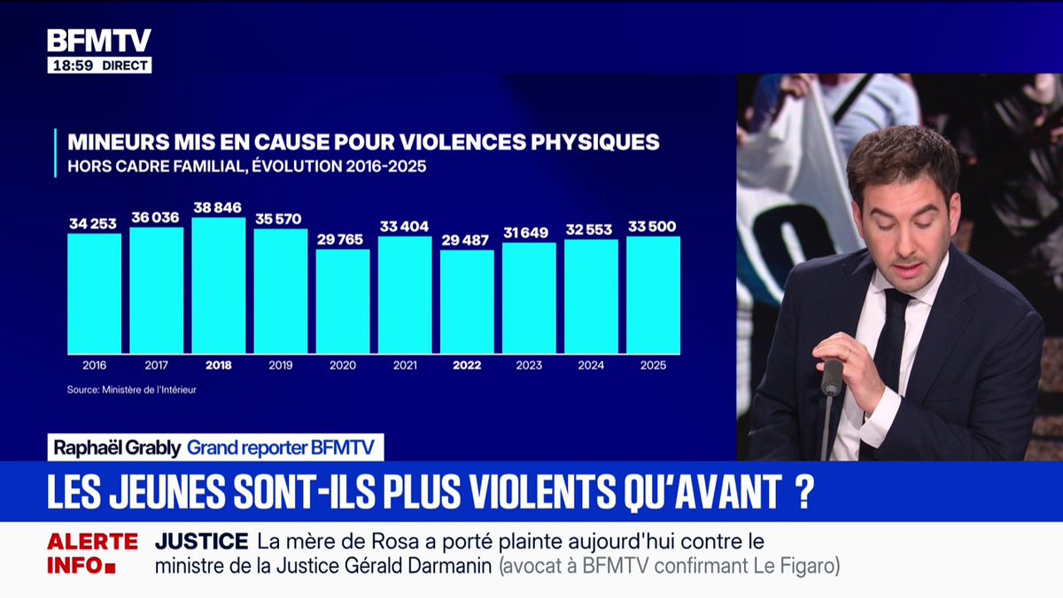 Les jeunes sont-ils vraiment plus violents qu'avant ?