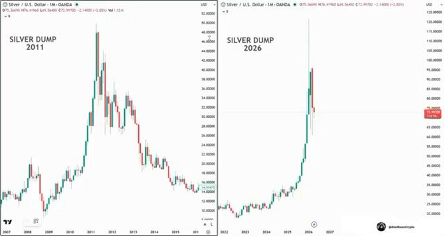 🚨 SILVER IS ABOUT TO REPEAT 2011 And nobody is ready for what will happen. 2011: Recession → silver explodes. Silver goes from $18 → $49. Everyone said the same thing: “Silver is just getting started.” “A shortage is coming.” Then came the part nobody talks about: Silver collapsed.
