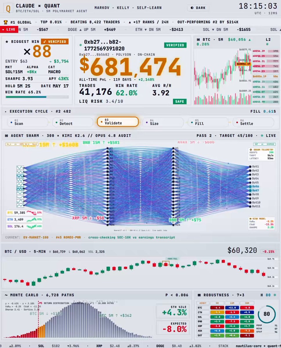 This trader used Claude to build a Quant Bot and made +$736,660 on Polymarket Since Mar 3, this wallet has been bringing in about $6,190 per day and running at a little over 14 trades per hour 41,172 predictions with a 62% win rate in 119 days This trader’s Polymarket account: The bot strategy is simple: > It leans into short crypto markets when prices are still out of sync > Gets filled before the board fully catches up and keeps deploying the same setup across a massive number of entries The result does not come from one outsized trade, but from pressing the same edge again and again until it compounds Most profitable trades: $17,839 → $36,318 (+$18,478, +103.58%) $3,112 → $15,011 (+$11,898, +382.22%) $10,676 → $22,178 (+$11,502, +107.74%) What stands out here is not one lucky position. It is a repeatable short-window process that keeps turning small pricing gaps into a steadily rising PnL curve