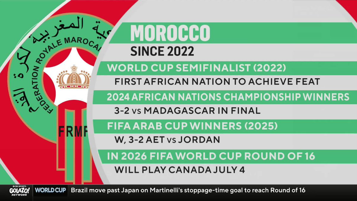 "African football is on to something and Morocco is the guiding light." Michael Lahoud believes African nations have closed the gap on their European competition with Morocco being their best team 🇲🇦