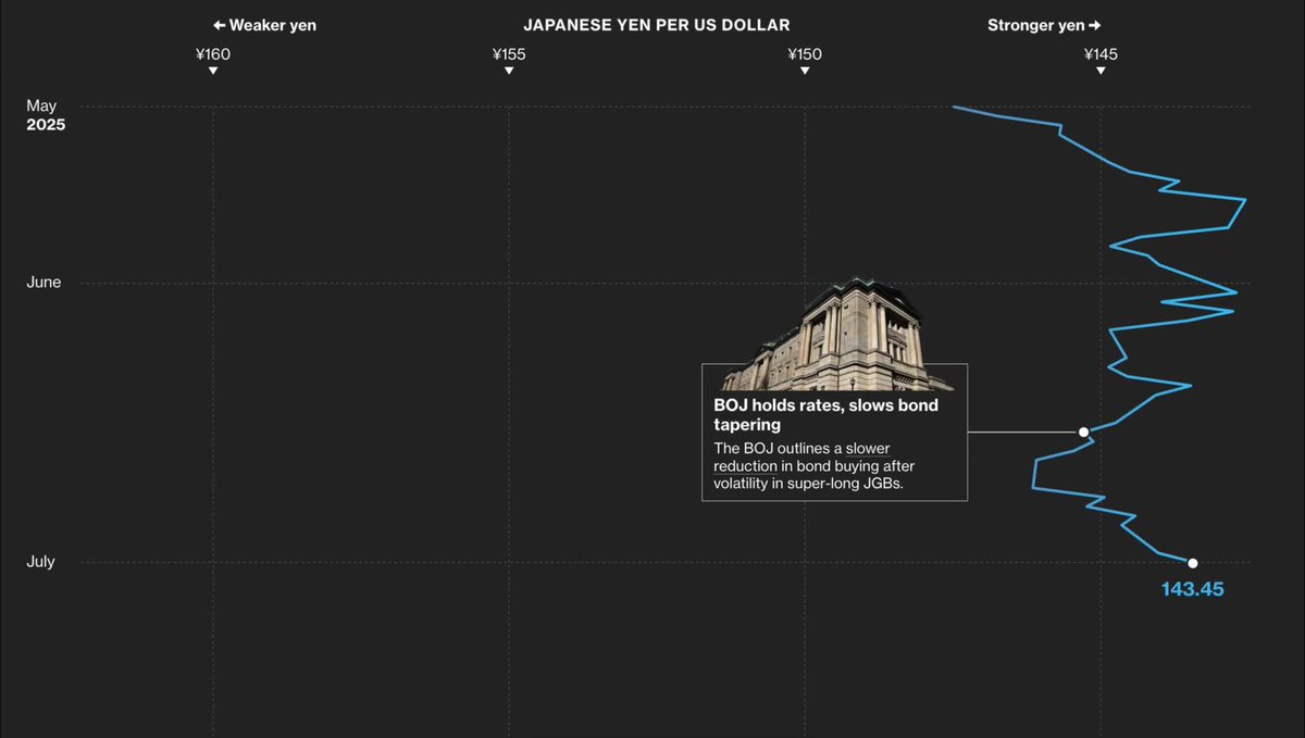 The yen’s historic slump to its four-decade low follows a turbulent year. Here’s how it got there: