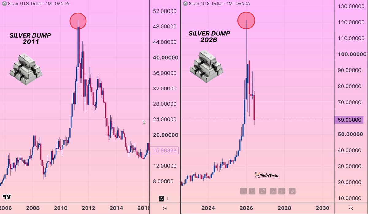 🚨 SILVER IS ABOUT TO REPEAT 2011 And nobody is ready for what will happen. 2011: Recession → silver explodes. Silver goes from $18 → $49. Everyone said the same thing: “Silver is just getting started.” “A shortage is coming.” Then came the part nobody talks about: Silver collapsed. $49 → $30 in DAYS Then → $15 Now look at today: 2026: – Gold already made the move – Silver accelerated – “Undervalued vs gold, 1:15 ratio” everywhere I’ve seen this movie before. But here’s the trap: People think silver is early. That it still needs to “catch up.” That the real move is ahead. That’s EXACTLY what they said at $40 in 2011. Here’s what most people don’t understand: Silver doesn’t top when gold is falling. It tops when leverage gets too large for the system to handle. And silver is the MOST leveraged metal. Small market. Thin liquidity. Explosive moves. That means one thing: When it turns… There is no exit. Keep in mind: I’ve called every major market top and bottom for over 10 YEARS. I was one of the only people who called the top in October, and I’ll do it again. That’s literally my job. If you still haven’t followed me, you’ll regret it.