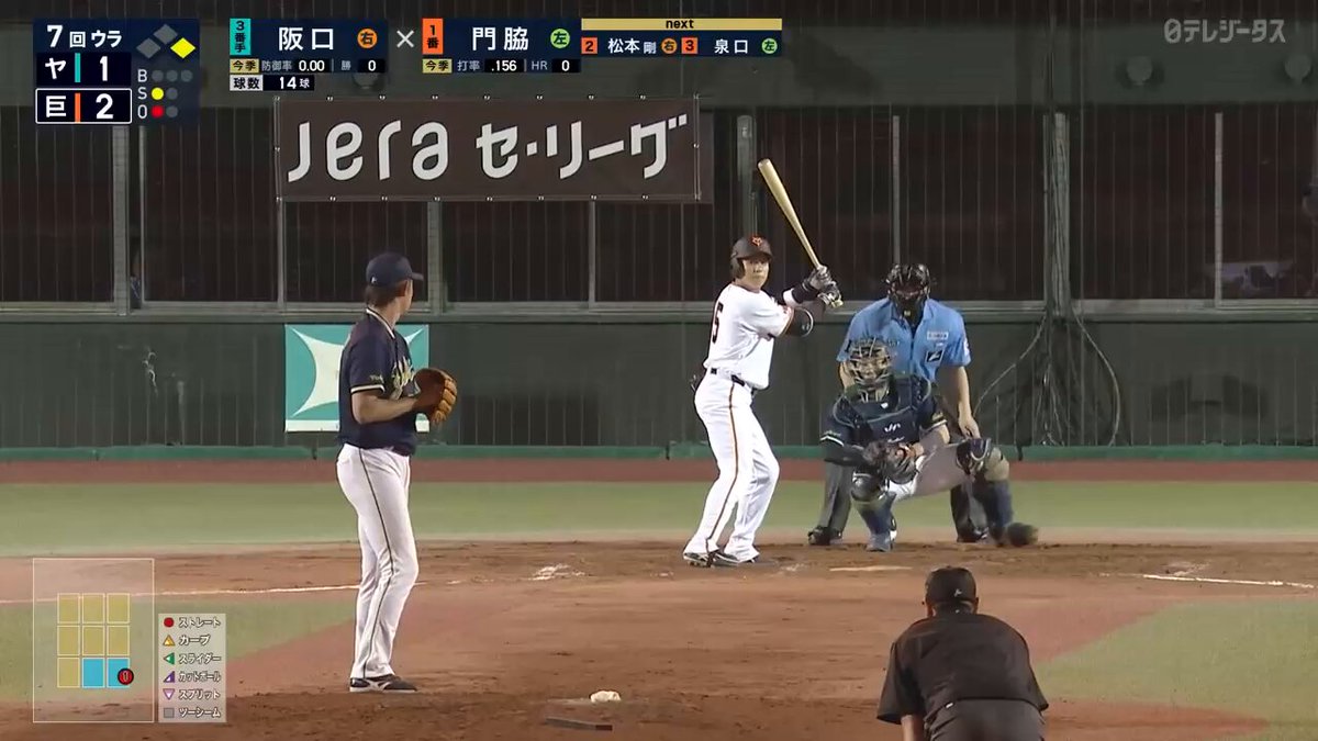 【巨人🆚ヤクルト】 7回裏 🎦門脇誠選手 タイムリーツーベースヒット✨ 巨人が貴重な追加点をあげます！ ─・─・─・─・─・─・─・─・─ 🔷ただいまBS日テレで生中継!! 🔶『GIANTS TV』でも配信中⚡️ ▶️ ─・─・─・─・─・─・─・─・─