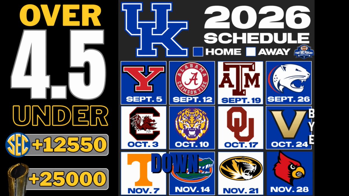 BBN is fired up for the Will Stein era! The future is bright, but unfortunately, Kentucky's schedule is just brutal this fall. Sorry, Nick Roush, Kentucky is among my most confident UNDERs this season at 4.5 Full show: