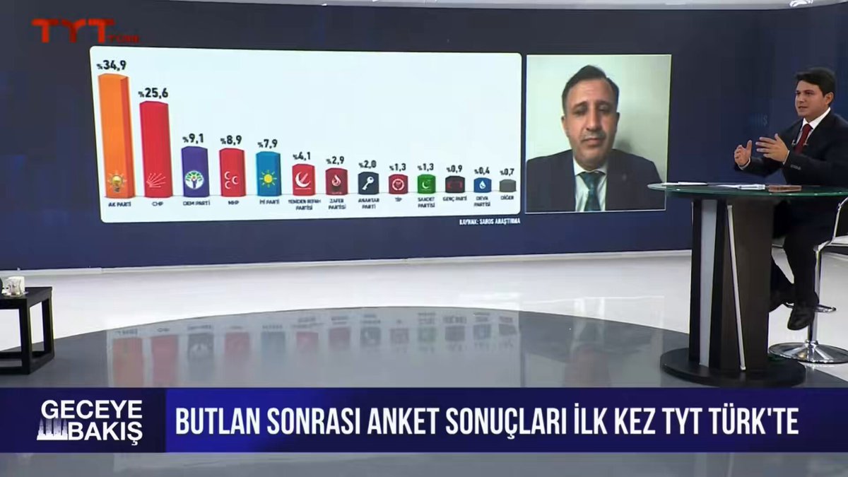 AK Parti 34.9 CHP 25.6 Saros Araştırma Başkanı Burhan Eptemli: — Yerel seçimlerden sonra CHP’nin oyları hep düşmeye devam etti. — 2024 yerel seçimlerde CHP yüzde 37.8 oy aldıktan sonra hiçbir zaman bir daha oyları bu rakama çıkmadı. — AK Parti yüzde 40’lara kadar yükselecek.