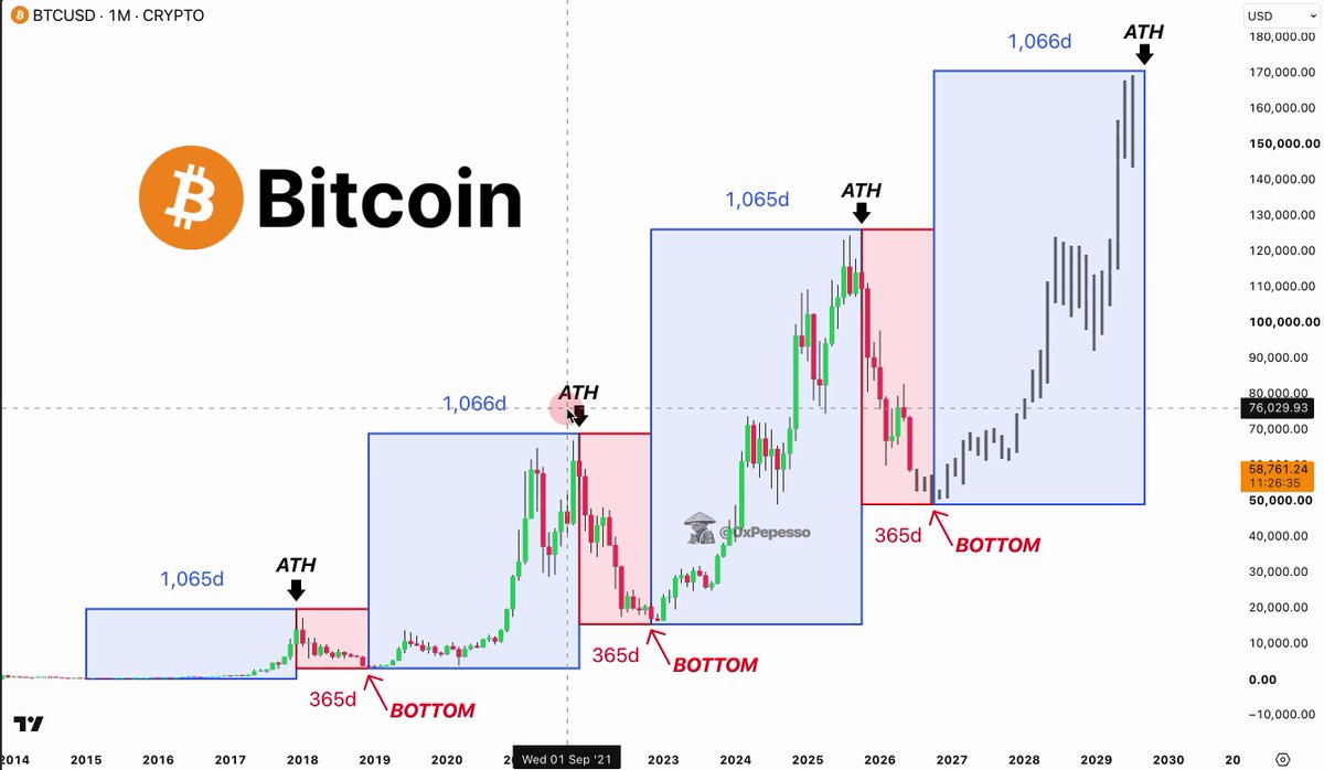 🚨 $BTC DÖNGÜ SAATİ HİÇ YANILMADI Ayı: 365 gün Boğa: 1.064 gün Sonra tekrarla Her önceki döngü - 2015, 2018, 2022 - her seferinde istisnasız doğrulandı Şu anda ayı döngüsünün 252. günündeyiz. Bu, yaklaşık 110 gün içinde tersine dönüş bekleyebileceğimiz anlamına geliyor CT'nin çoğu makro tartışıyor ve bir katalizör bekliyor - her döngüyü doğru tahmin eden tek deseni tamamen kaçırarak Sonrasında gelen 1.064 günlük boğa piyasası asıl hareketin olduğu yer - zaten %40 yükselmişken gördüğün toparlanma tweet'inde değil Bu, kriptoda kusursuz bir geçmişe sahip en basit model - üç döngü, sıfır hata Bana gelince, $59k'nin altındaki her şey DCA yapmaya değer, ama Q4 benim inşa ettiğim pencere Şimdi oraya kadar her şey konumlandırma, panik değil Sonra uyarıldığını söyleme Takip et + bildirimleri aç, seni güncel tutacağım!