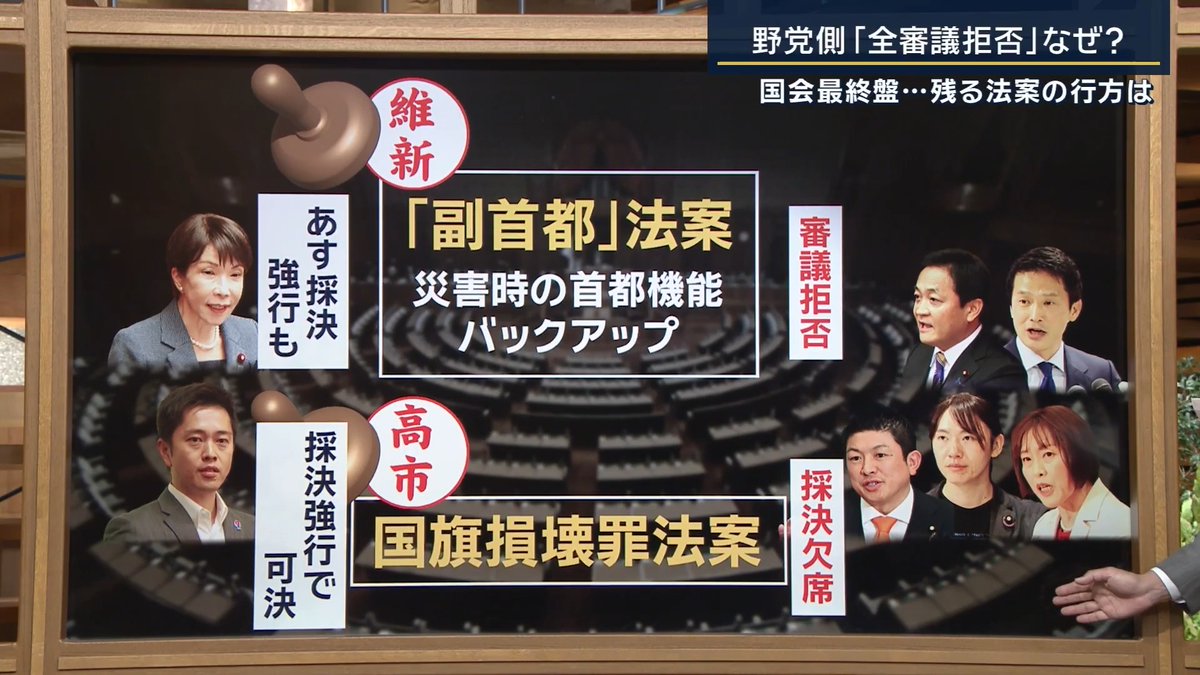 【野党側“全審議拒否”なぜ?】残る法案の行方は? | 会期末まで3週間を切ったが、終盤国会は野党が一斉に審議を拒否する“異例の事態”に ▼きっかけとなったのは“衆院議員定数削減法案” 1年以内に与野党協議で結論が出ない場合、比例代表のみで45議席を“自動的に”削減する法案 野党は『数にものを言わせた暴挙だ』などと反発 →与党は審議を“強行”し、これをきっかけに野党側は全ての国会審議を“拒否”する ・維新肝入りの“副首都法案” →大規模災害時に首都機能をバックアップするのが狙い →野党欠席のまま委員会審議が開かれ、定数削減法案と共に野党欠席のまま7月1日に委員会採決の構え ・高市総理“悲願”の“国旗損壊罪法案” →30日衆議院で可決されたが、採決は全ての野党が欠席する“異例の事態” ▼与野党対立の余波で議論にも影響が… 超党派での話し合いによる丁寧な議論が望まれる“皇室典範の改正案”なども難航が予想 消費減税を巡る与野党の話し合い(国民会議)も、先が見えない状況に