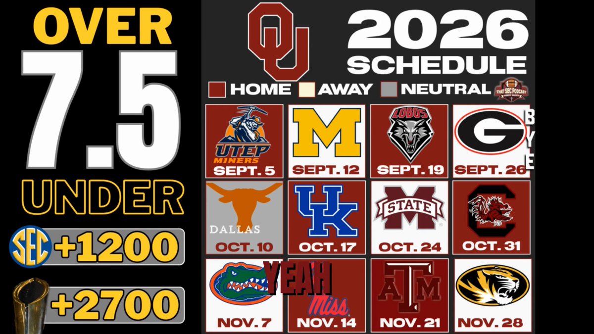 The Sooners hitting the over seems like a lock to me. "This number is baffling to me, give me Oklahoma to go OVER 7.5 wins." "They could lose to Michigan, Georgia & Texas -- and still hit the over!" Full show: