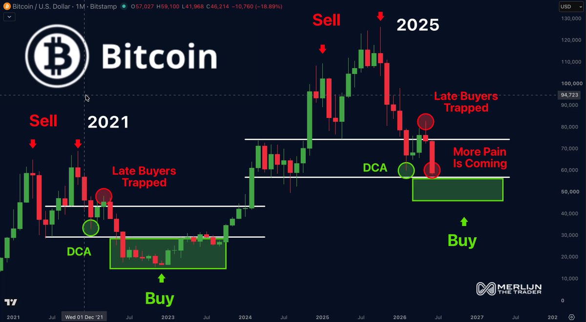 You're about to hand your coins to the whales. Just like last time. 2022: panic-sellers dumped right here. Then Bitcoin ran to a new all-time high. Same setup now. Same trapped buyers. Same DCA zone forming. We're this close. Don't be the exit liquidity. Again.