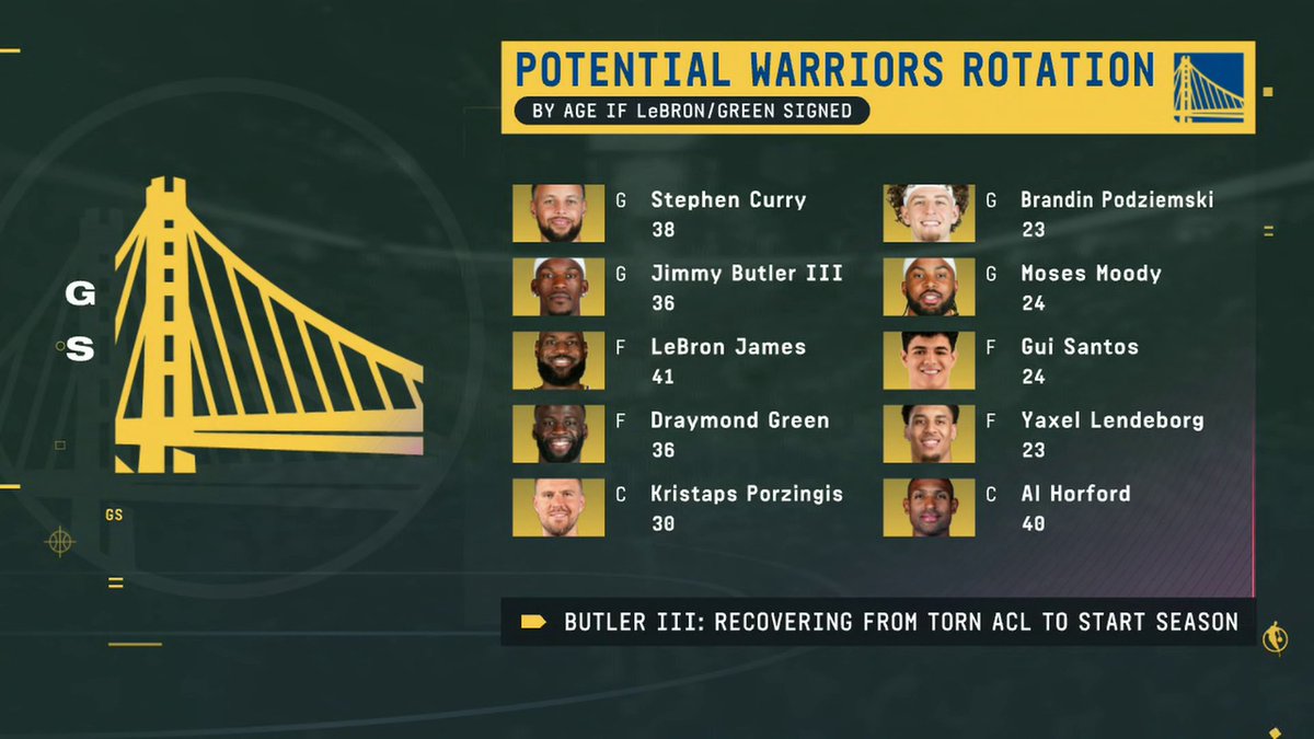 "If they can get to game 83 healthy, then they have a chance to make some noise." —Richard Jefferson on how a healthy Warriors squad could be scary with LeBron James 👀