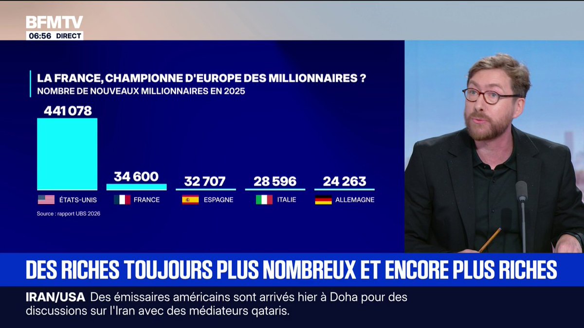 Avec 34.600 nouveaux millionnaires, la France est le pays de l'UE où leur nombre progresse le plus